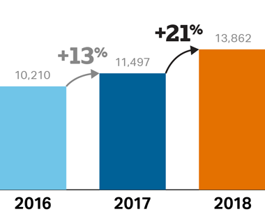 Underrepresented Minority AP Exam Takers. Over 1.5 times the growth in the number of African American, Latino, and Native American students taking exams, compared to the previous year.